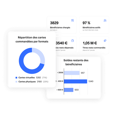 Tableau de bord analytique affichant le pourcentage de cartes par formats, le nombre de bénéficiaires chargés, les titres-resto commandés, ...