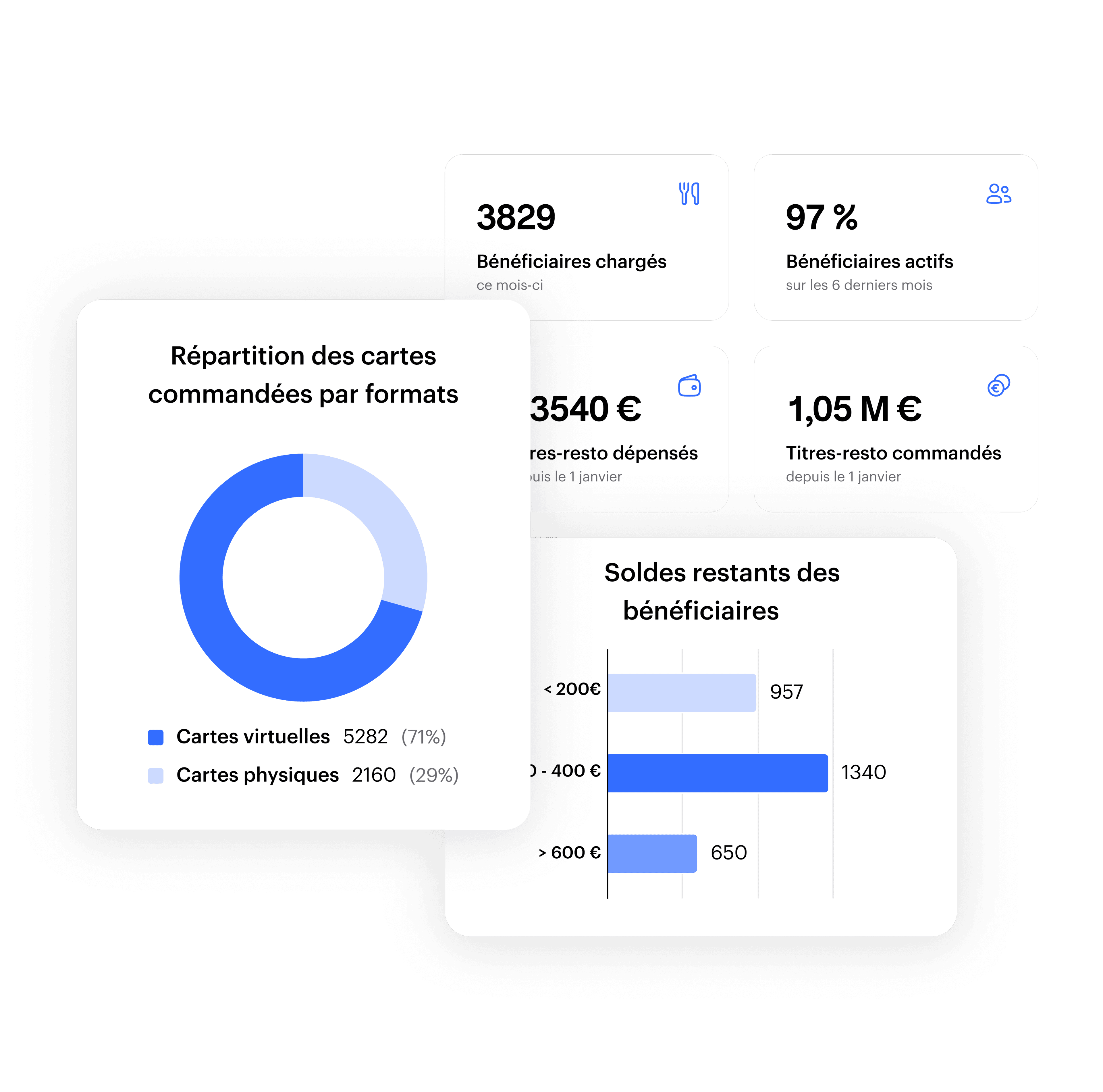 Tableau de bord analytique affichant le pourcentage de cartes par formats, le nombre de bénéficiaires chargés, les titres-resto commandés, ...